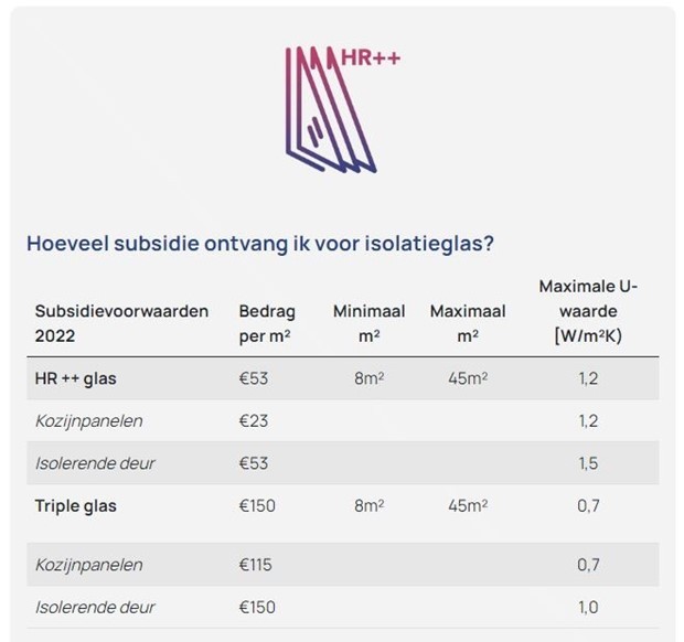 Hoeveel subsidie ontvang ik voor isolatieglas?