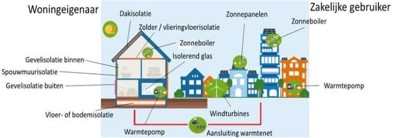  Investeringssubsidie duurzame energie (ISDE) uitgebreid met isolatiemaatregelen